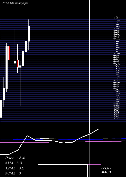 monthly chart QudianInc
