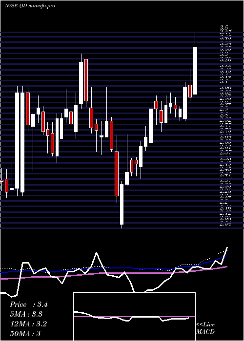 weekly chart QudianInc
