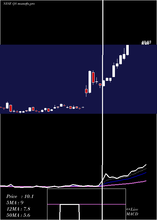 Daily chart QuantumscapeCorp