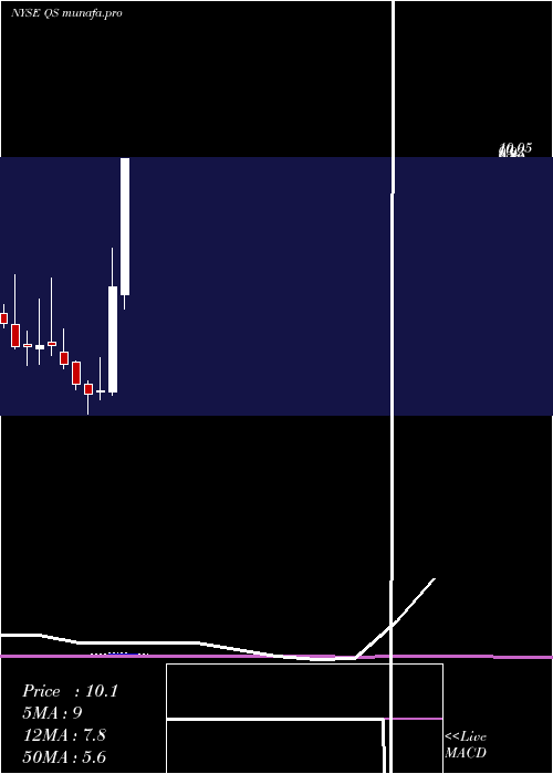 monthly chart QuantumscapeCorp