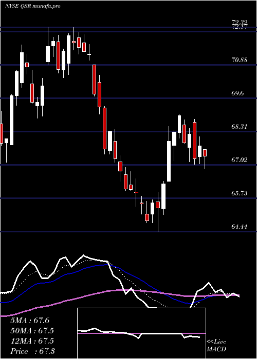  Daily chart RestaurantBrands