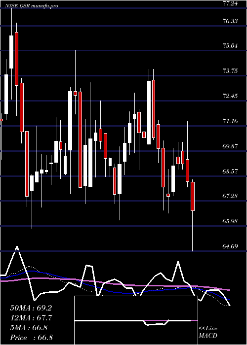  weekly chart RestaurantBrands