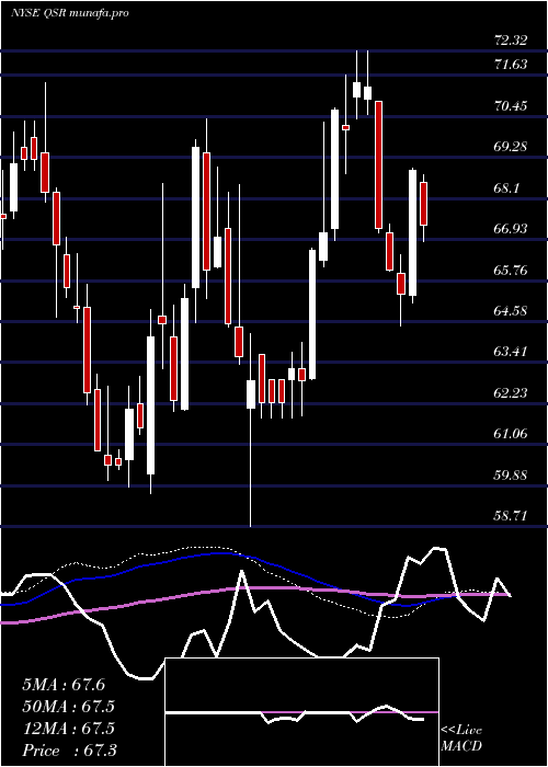 weekly chart RestaurantBrands
