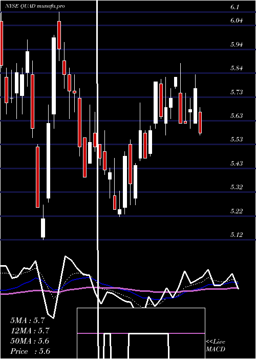 Daily chart QuadGraphics