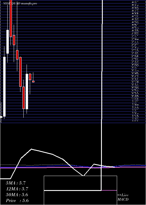 monthly chart QuadGraphics
