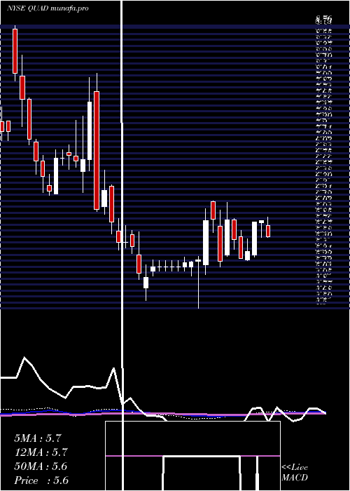 weekly chart QuadGraphics