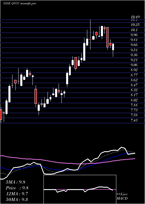  Daily chart QvcInc