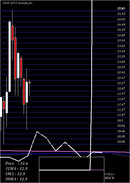  monthly chart QvcInc