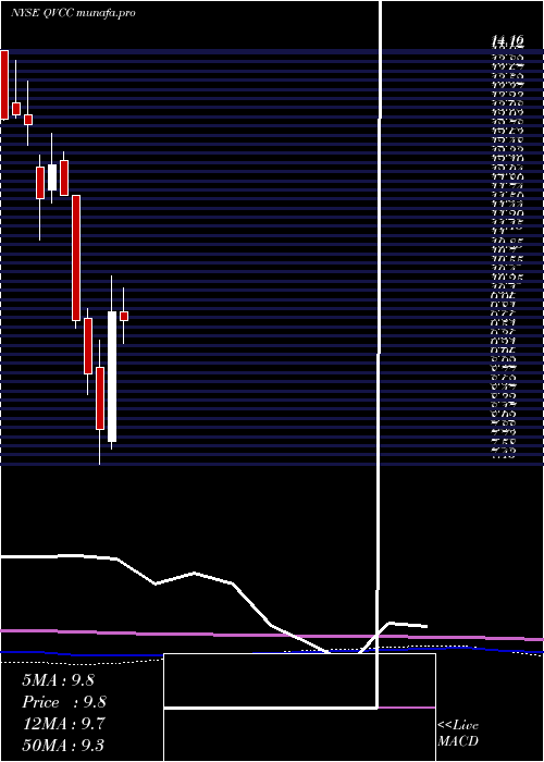 monthly chart QvcInc