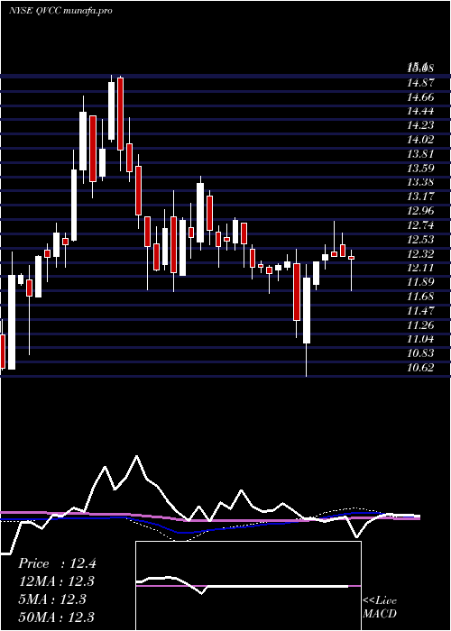  weekly chart QvcInc