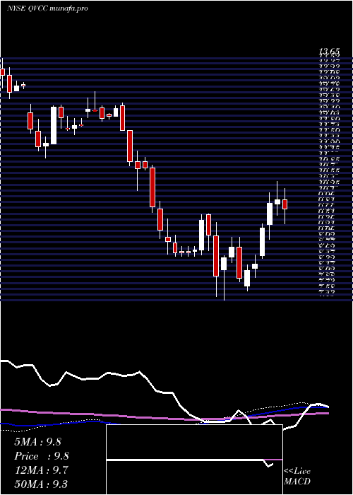 weekly chart QvcInc
