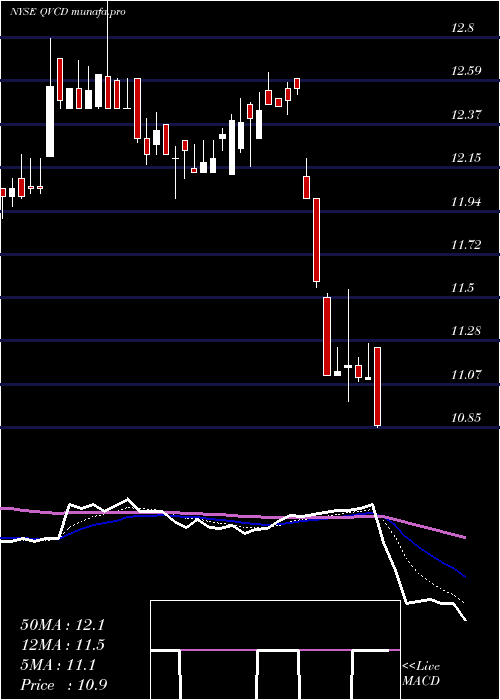  Daily chart QvcInc