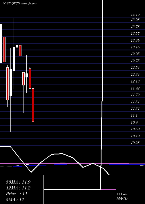  monthly chart QvcInc