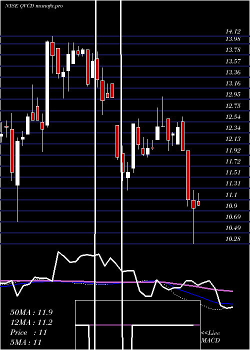  weekly chart QvcInc