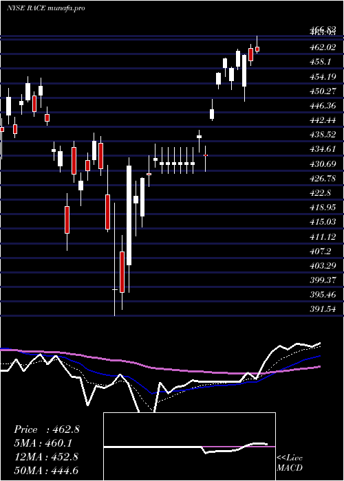 Daily chart FerrariN