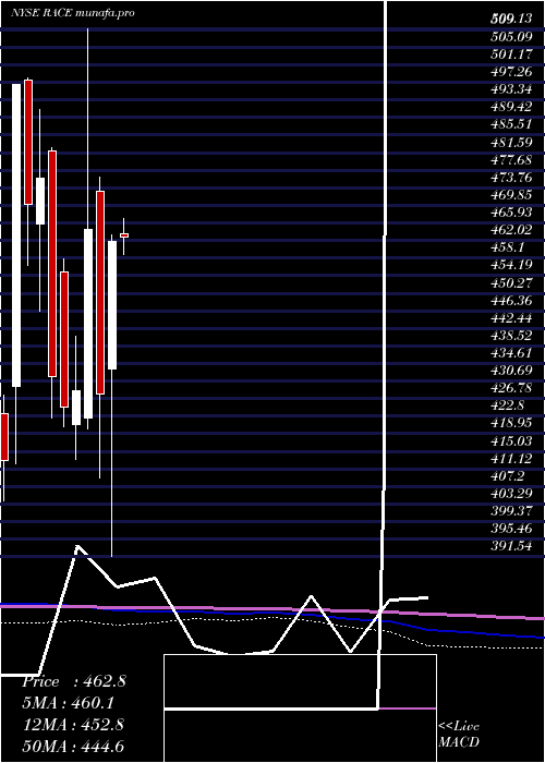 monthly chart FerrariN