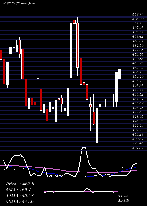 weekly chart FerrariN