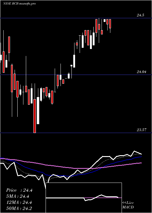 Daily chart ReadyCapital