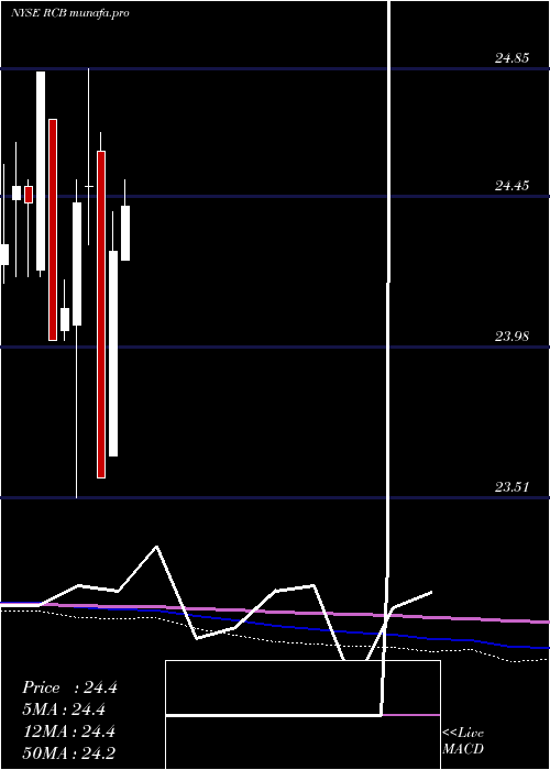 monthly chart ReadyCapital