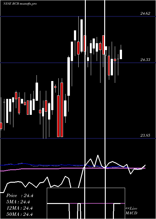  weekly chart ReadyCapital