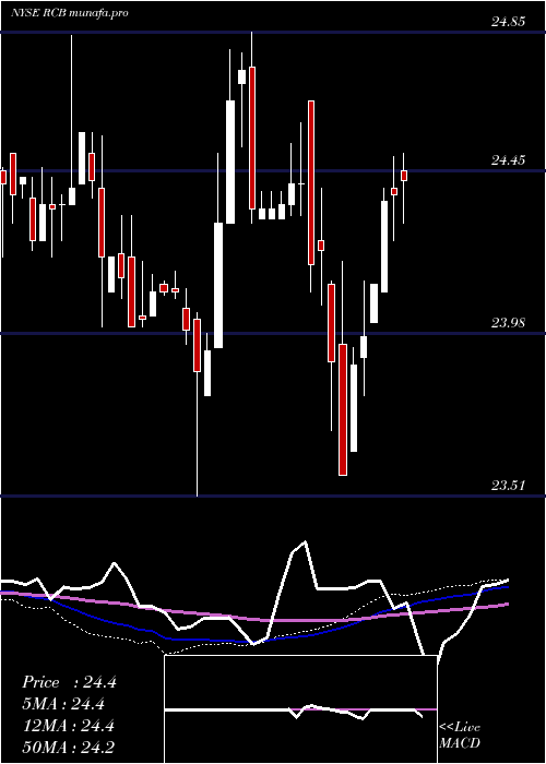 weekly chart ReadyCapital