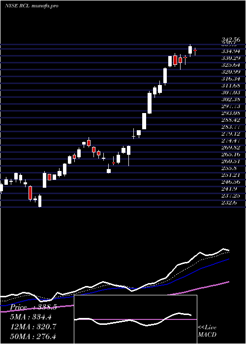  Daily chart RoyalCaribbean