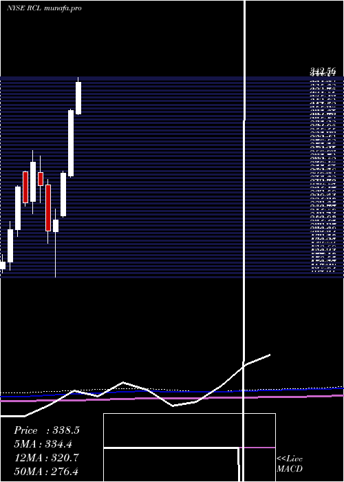 monthly chart RoyalCaribbean