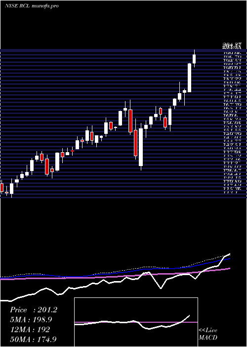  weekly chart RoyalCaribbean