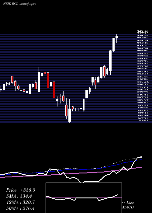 weekly chart RoyalCaribbean