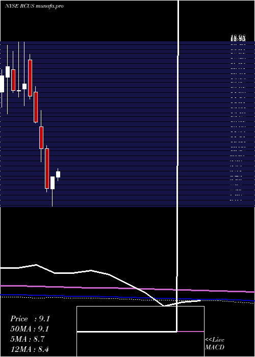 monthly chart ArcusBiosciences