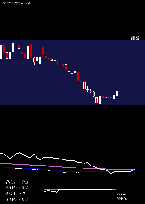 weekly chart ArcusBiosciences