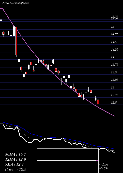  Daily chart DrReddy