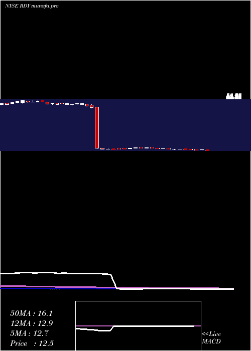  weekly chart DrReddy