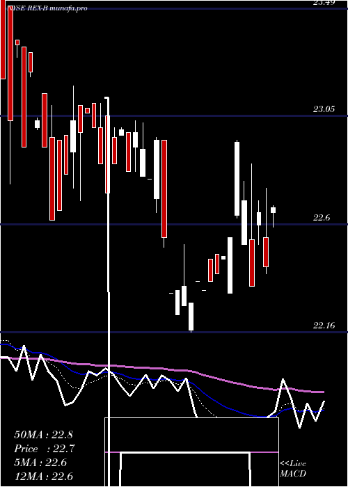  Daily chart RexfordIndl