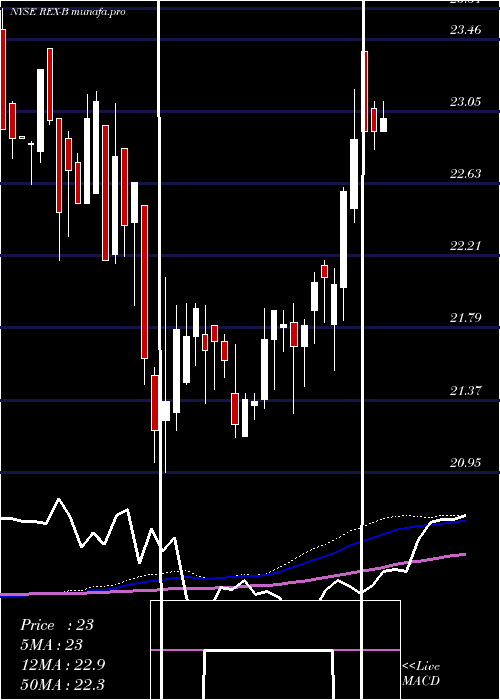  weekly chart RexfordIndl