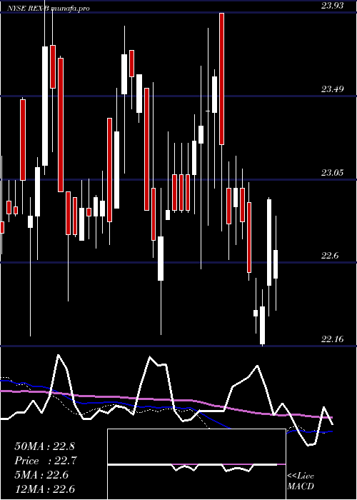 weekly chart RexfordIndl