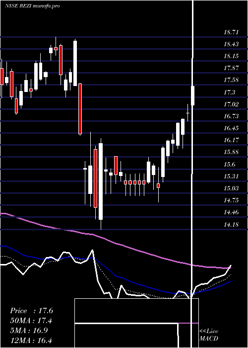 Daily chart ResideoTechnologies