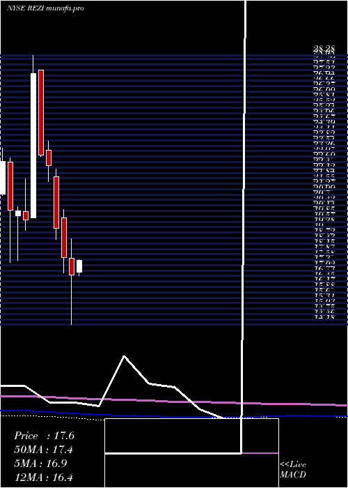 monthly chart ResideoTechnologies
