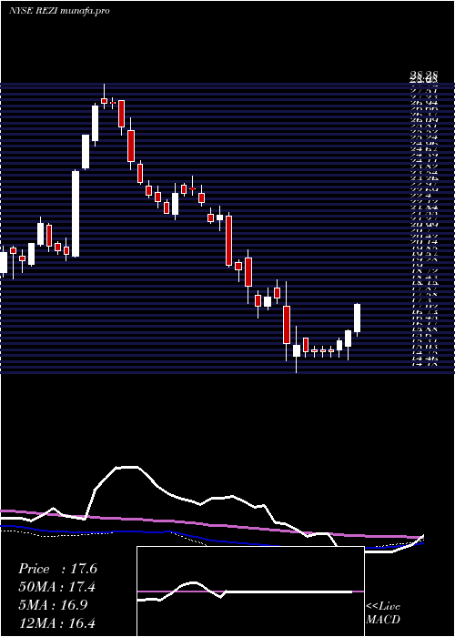 weekly chart ResideoTechnologies