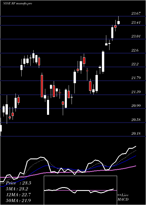 Daily chart RegionsFinancial