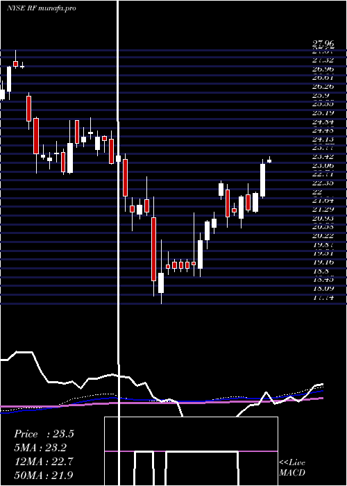 weekly chart RegionsFinancial