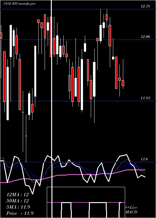  Daily chart CohenSteers