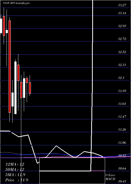  monthly chart CohenSteers