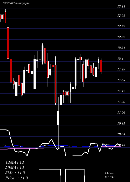  weekly chart CohenSteers