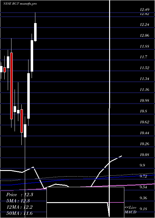 monthly chart RoyceGlobal