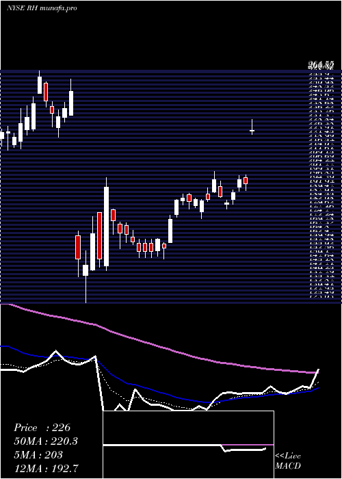 Daily chart Rh