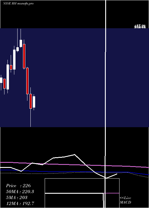 monthly chart Rh