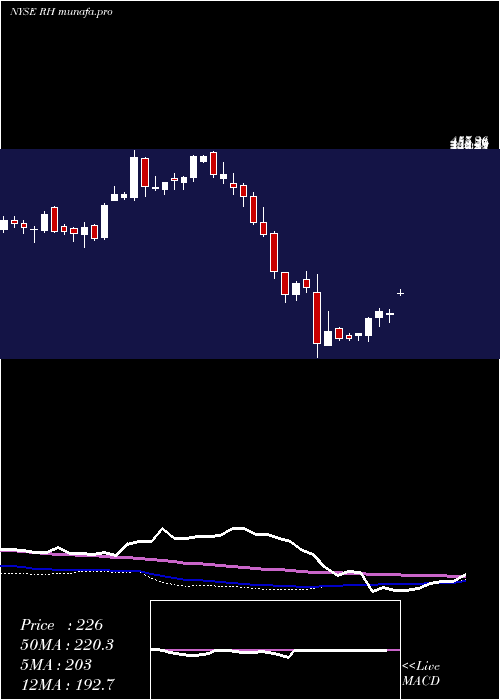 weekly chart Rh