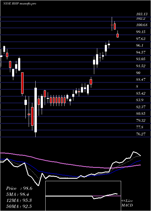 Daily chart RymanHospitality