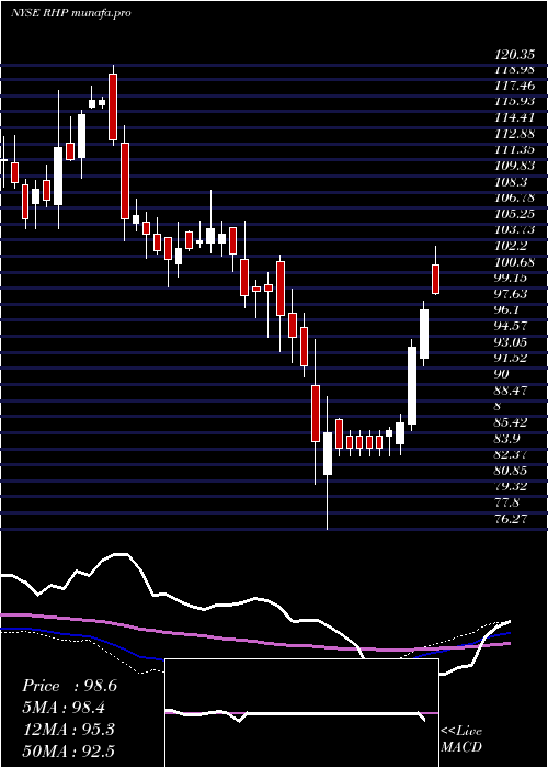 weekly chart RymanHospitality
